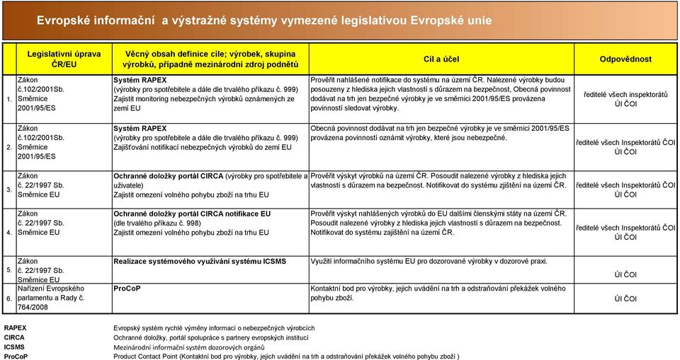 999) Zajistit monitoring nebezpečných oznámených ze zemí EU Prověřit nahlášené notifikace do systému na území ČR.