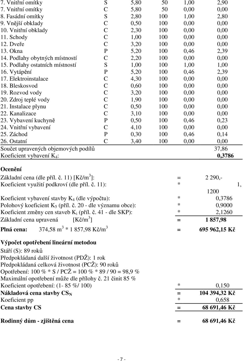 Vytápění P 5,20 100 0,46 2,39 17. Elektroinstalace C 4,30 100 0,00 0,00 18. Bleskosvod C 0,60 100 0,00 0,00 19. Rozvod vody C 3,20 100 0,00 0,00 20. Zdroj teplé vody C 1,90 100 0,00 0,00 21.