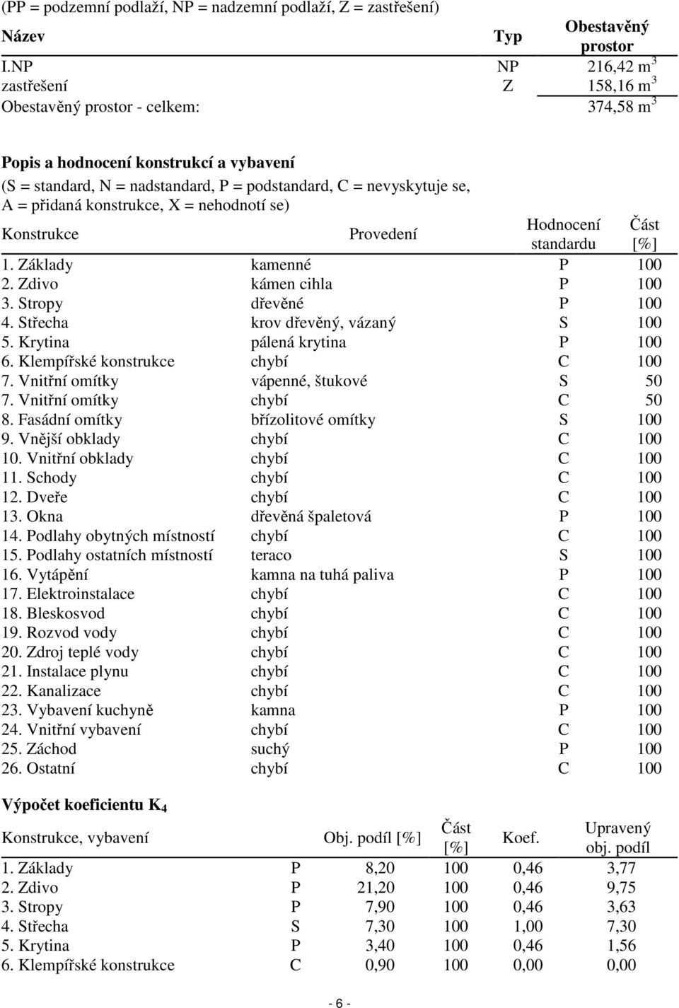 přidaná konstrukce, X = nehodnotí se) Konstrukce Provedení Hodnocení Část standardu [%] 1. Základy kamenné P 100 2. Zdivo kámen cihla P 100 3. Stropy dřevěné P 100 4.