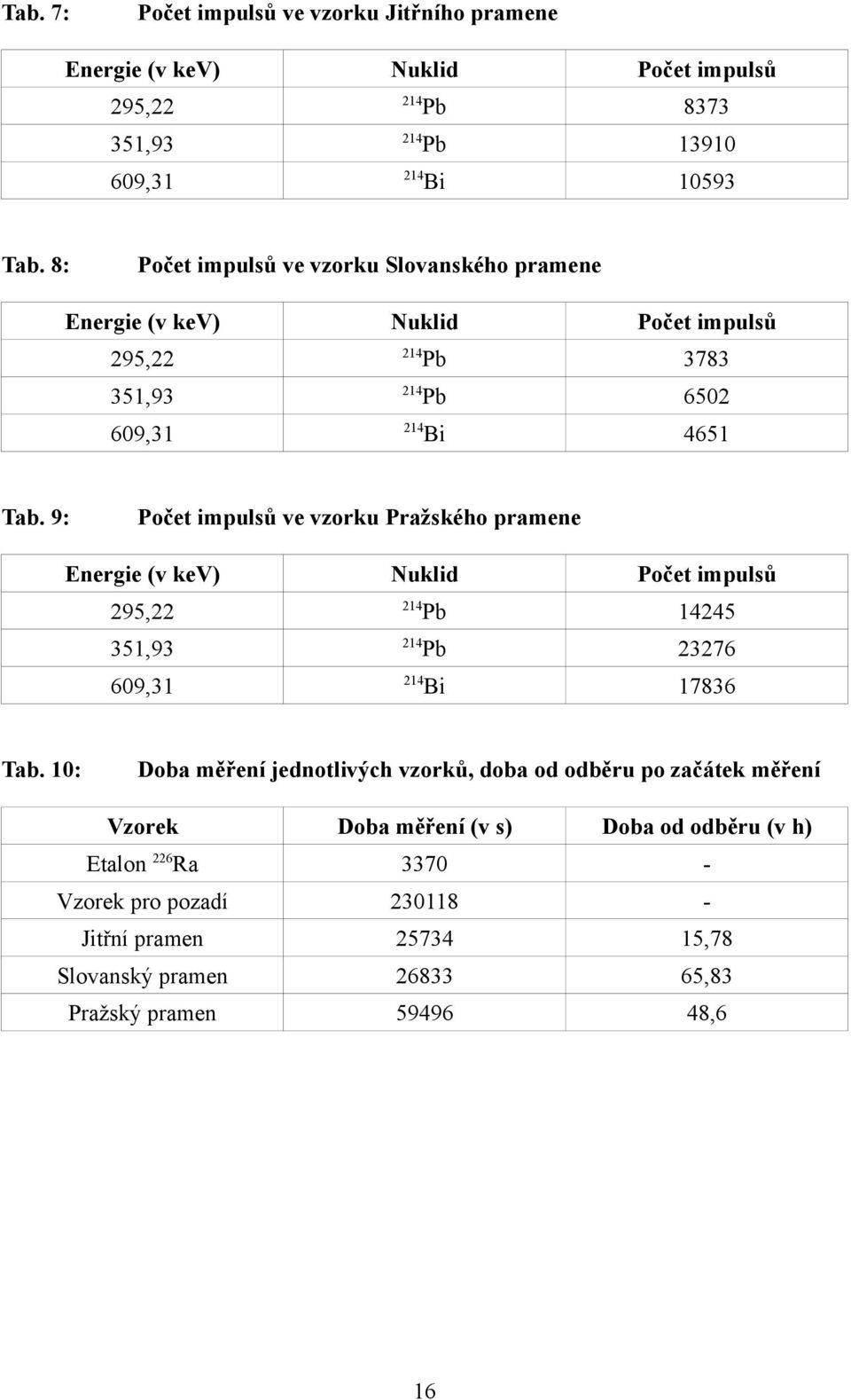 9: Počet impulsů ve vzorku Pražského pramene 295,22 Pb 14245 Pb 23276 Bi 17836 Tab.