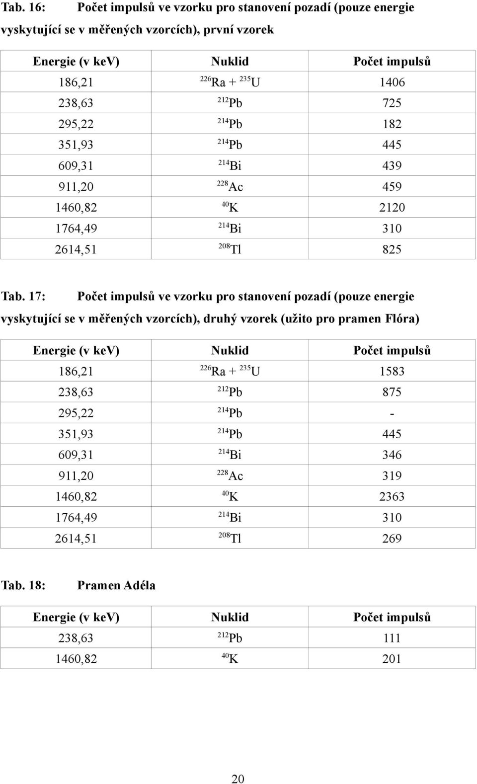 17: Počet impulsů ve vzorku pro stanovení pozadí (pouze energie vyskytující se v měřených vzorcích), druhý vzorek (užito pro pramen Flóra) 186,21