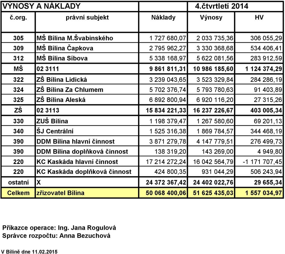 185,60 1 124 374,29 322 ZŠ Bílina Lidická 3 239 043,65 3 523 329,84 284 286,19 324 ZŠ Bílina Za Chlumem 5 702 376,74 5 793 780,63 91 403,89 325 ZŠ Bílina Aleská 6 892 800,94 6 920 116,20 27 315,26 ZŠ