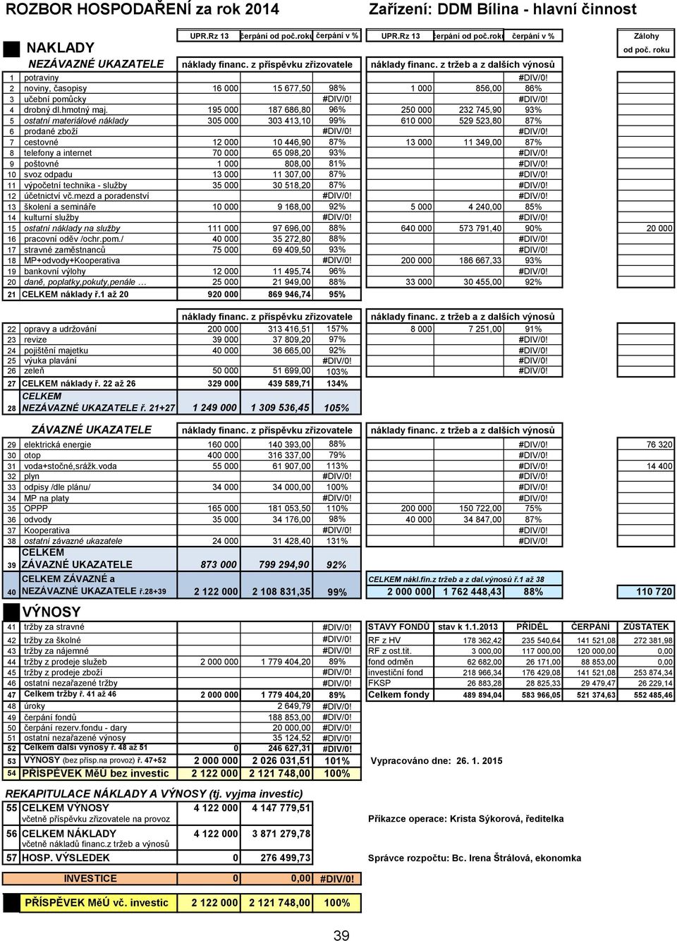 195 000 187 686,80 96% 250 000 232 745,90 93% 5 ostatní materiálové náklady 305 000 303 413,10 99% 610 000 529 523,80 87% 7 cestovné 12 000 10 446,90 87% 13 000 11 349,00 87% 8 telefony a internet 70