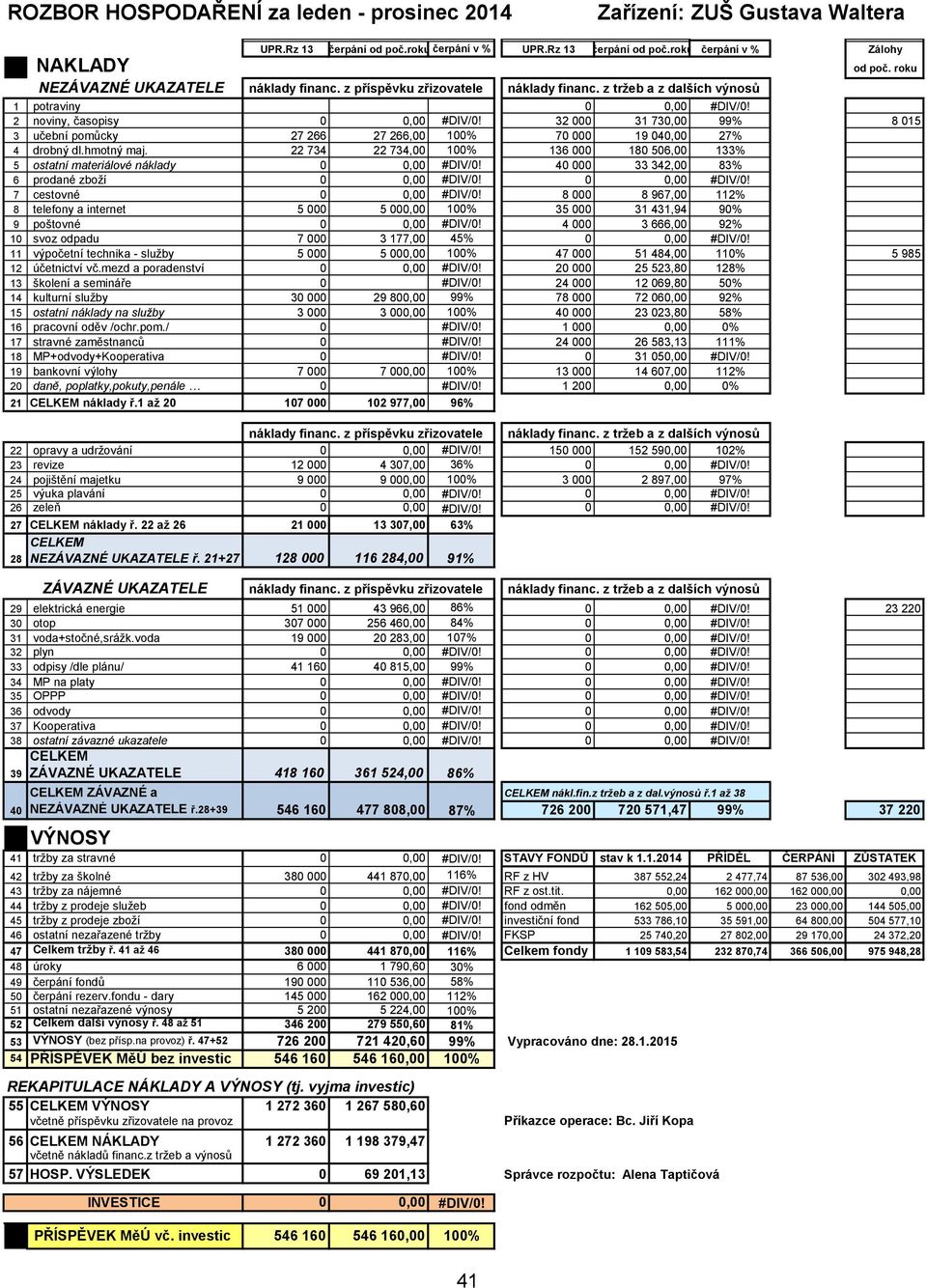 22 734 22 734,00 100% 136 000 180 506,00 133% 5 ostatní materiálové náklady 40 000 33 342,00 83% 6 prodané zboží 7 cestovné 8 000 8 967,00 112% 8 telefony a internet 5 000 5 000,00 100% 35 000 31
