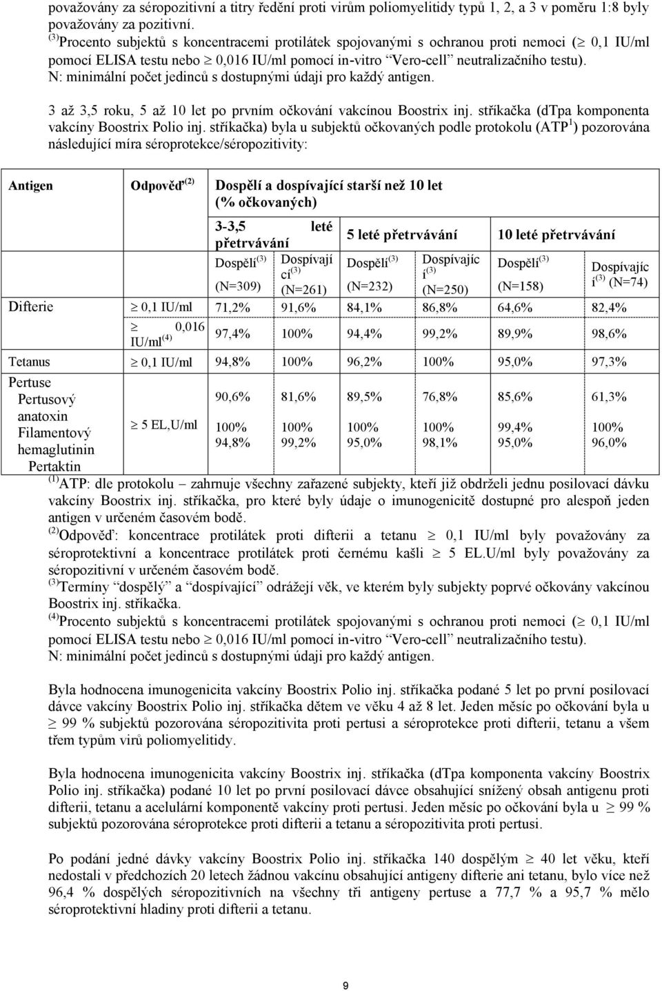 N: minimální počet jedinců s dostupnými údaji pro každý antigen. 3 až 3,5 roku, 5 až 10 let po prvním očkování vakcínou Boostrix inj. stříkačka (dtpa komponenta vakcíny Boostrix Polio inj.