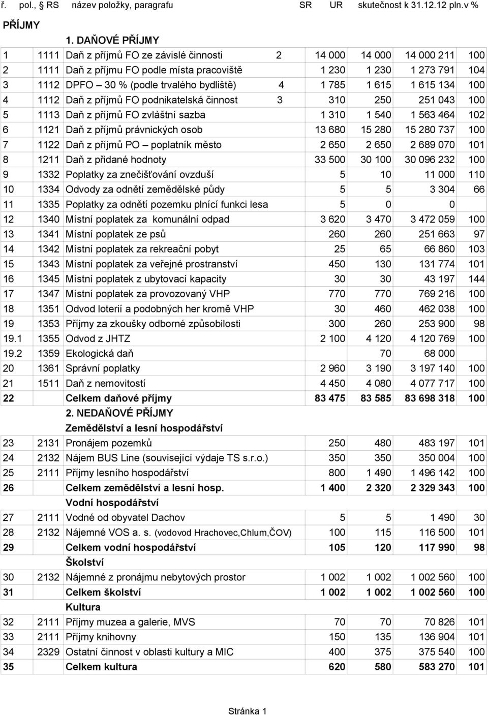 bydliště) 4 1 785 1 615 1 615 134 100 4 1112 Daň z příjmů FO podnikatelská činnost 3 310 250 251 043 100 5 1113 Daň z příjmů FO zvláštní sazba 1 310 1 540 1 563 464 102 6 1121 Daň z příjmů