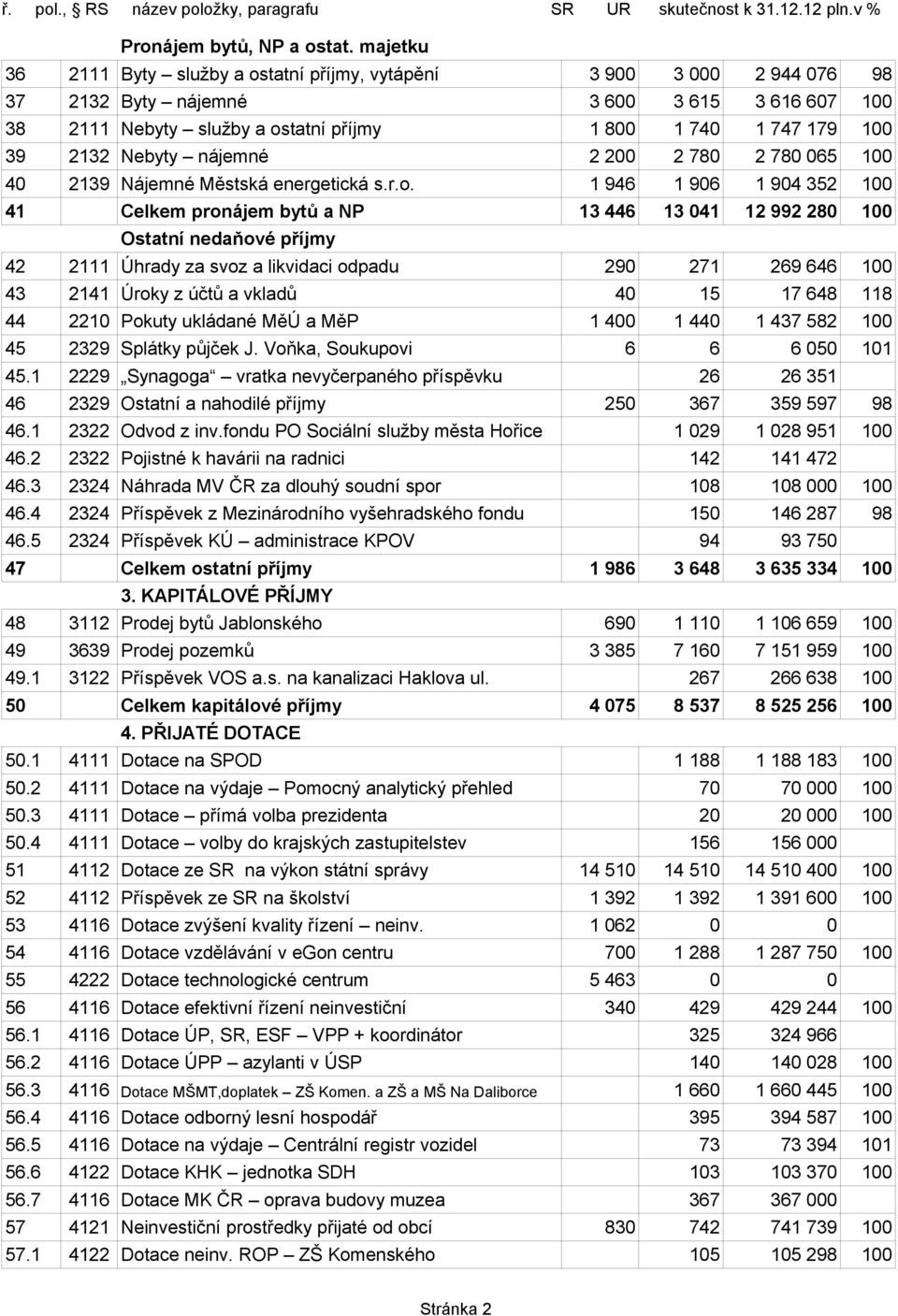 Nebyty nájemné 2 200 2 780 2 780 065 100 40 2139 Nájemné Městská energetická s.r.o.