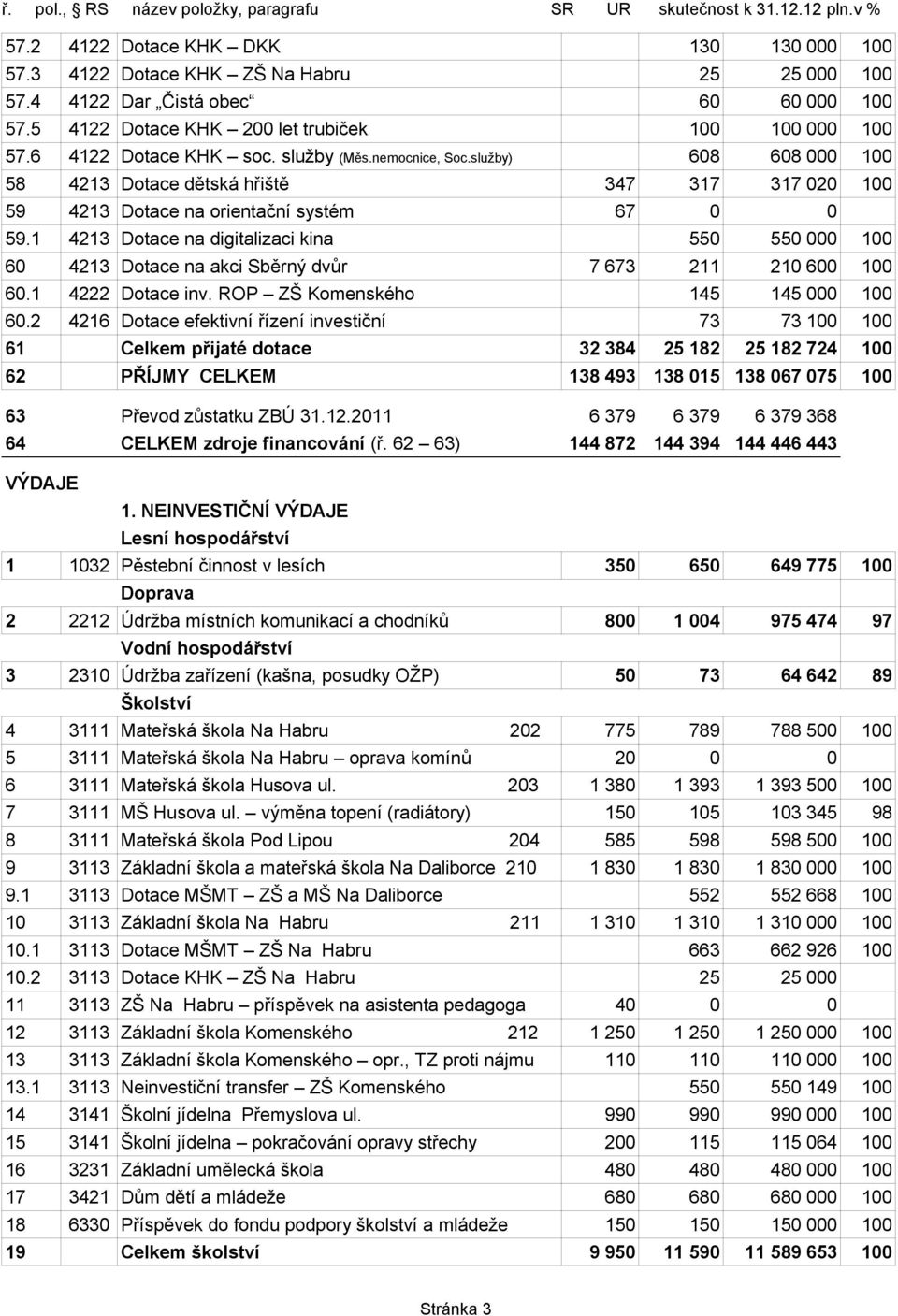 1 4213 Dotace na digitalizaci kina 550 550 000 100 60 4213 Dotace na akci Sběrný dvůr 7 673 211 210 600 100 60.1 4222 Dotace inv. ROP ZŠ Komenského 145 145 000 100 60.