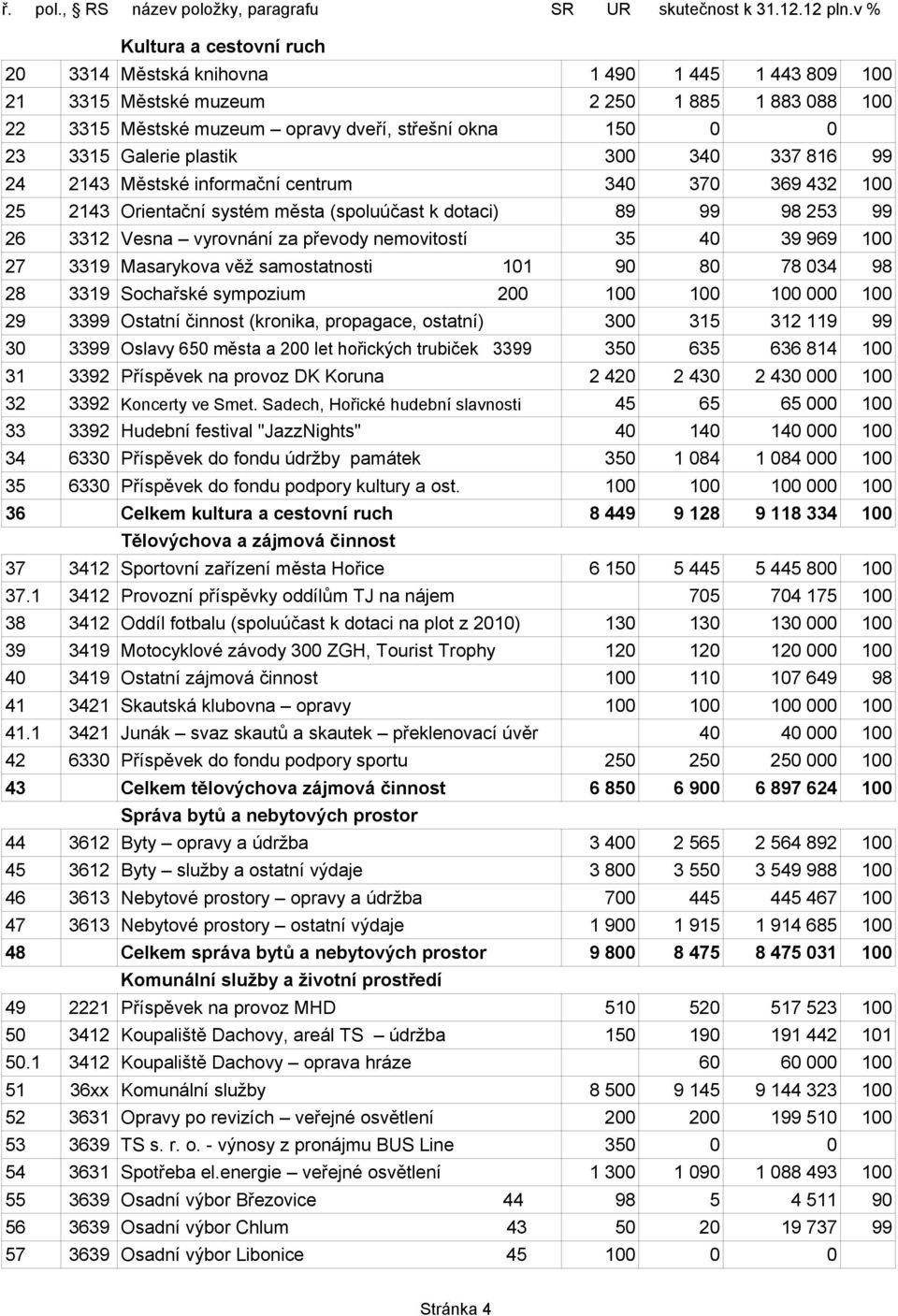 35 40 39 969 100 27 3319 Masarykova věž samostatnosti 101 90 80 78 034 98 28 3319 Sochařské sympozium 200 100 100 100 000 100 29 3399 Ostatní činnost (kronika, propagace, ostatní) 300 315 312 119 99