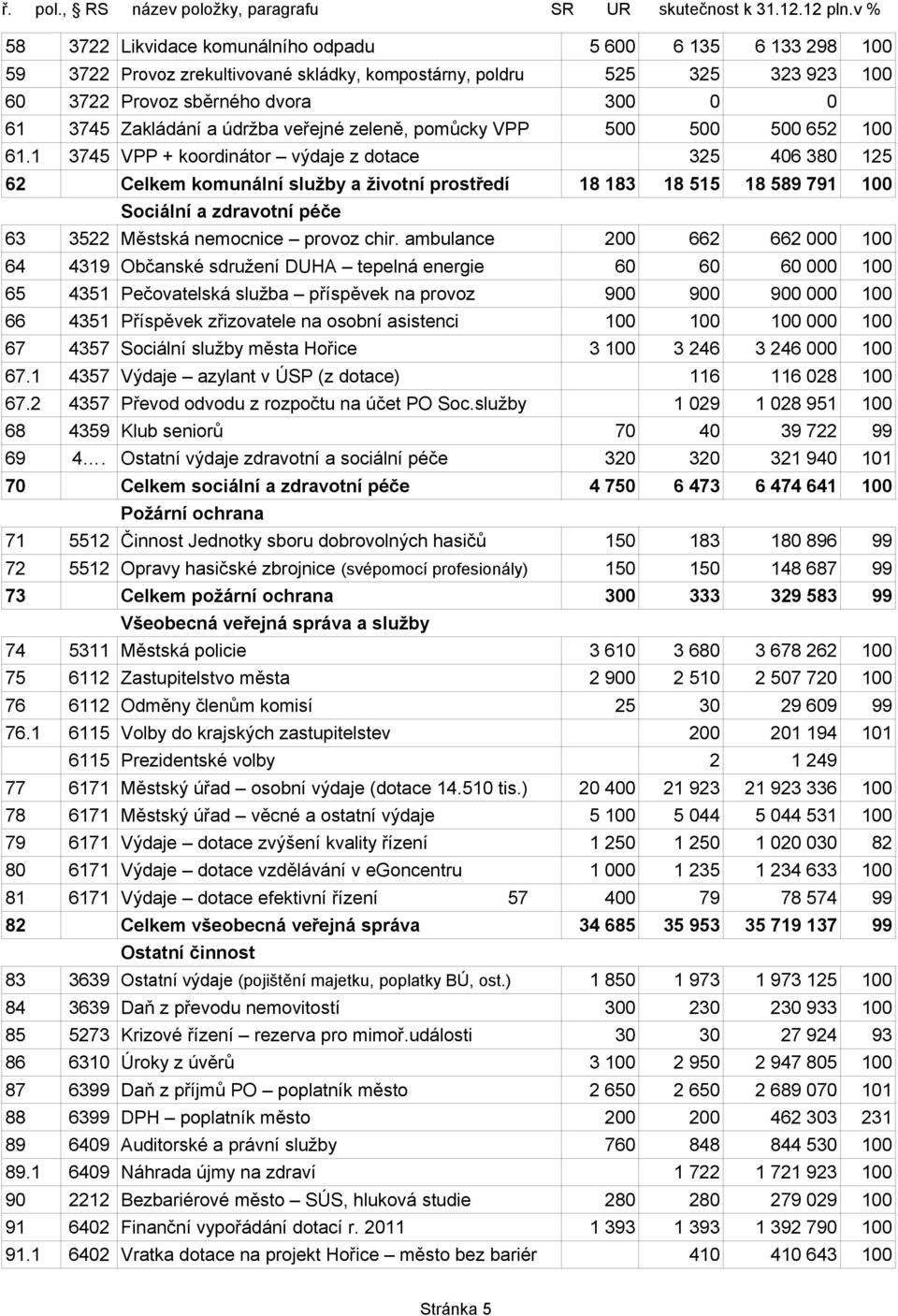 1 3745 VPP + koordinátor výdaje z dotace 325 406 380 125 62 Celkem komunální služby a životní prostředí 18 183 18 515 18 589 791 100 Sociální a zdravotní péče 63 3522 Městská nemocnice provoz chir.