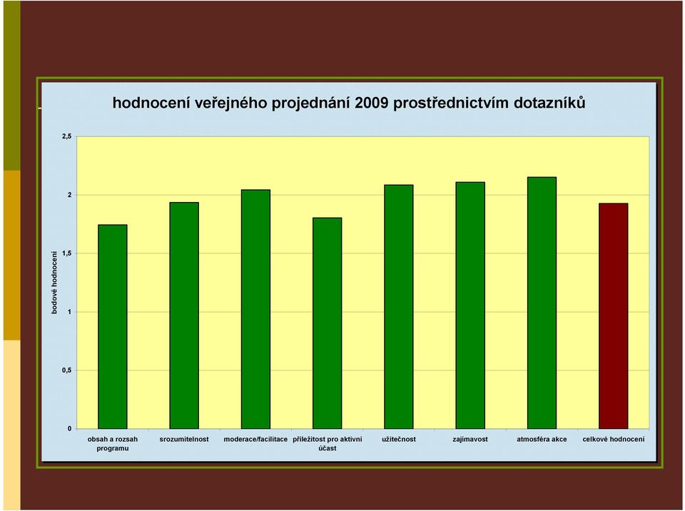 programu srozumitelnost moderace/facilitace příležitost pro