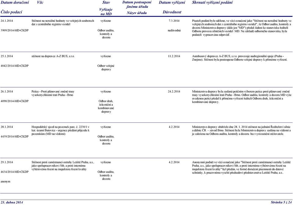 2014 Pisateli podání bylo sděleno, ve věci označené jako "Stížnost na nereálné hodnoty ve veřejných souborech dat z centrálního registru vozidel", že Ministerstva dopravy (dále jen "MD") předal