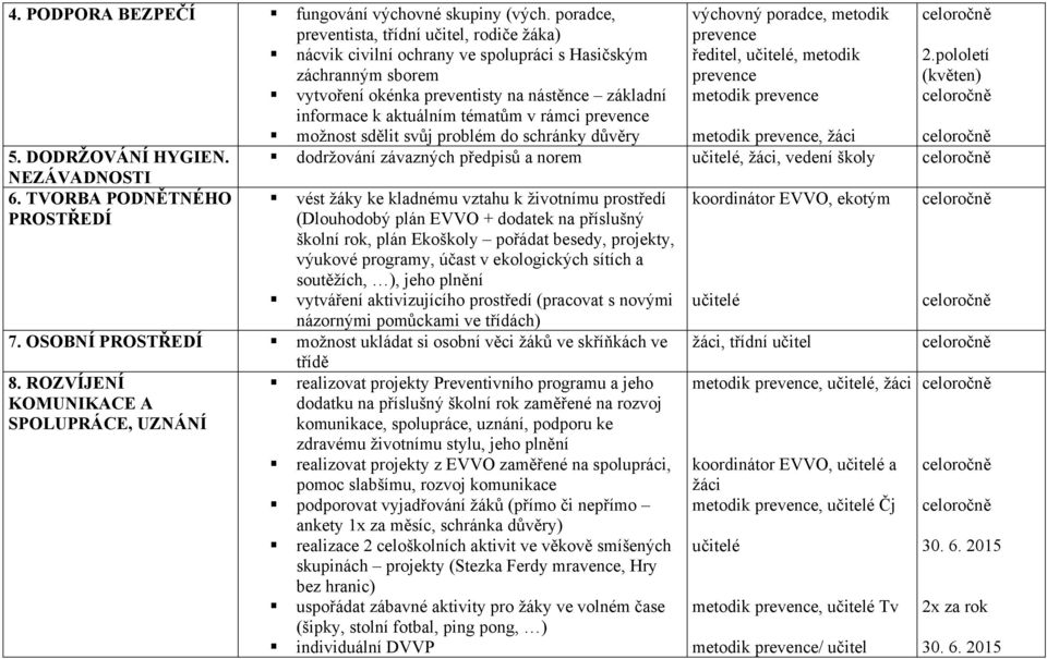 rámci možnost sdělit svůj problém do schránky důvěry 5. DODRŽOVÁNÍ HYGIEN. NEZÁVADNOSTI 6. TVORBA PODNĚTNÉHO PROSTŘEDÍ výchovný poradce, metodik ředitel,, metodik 2.