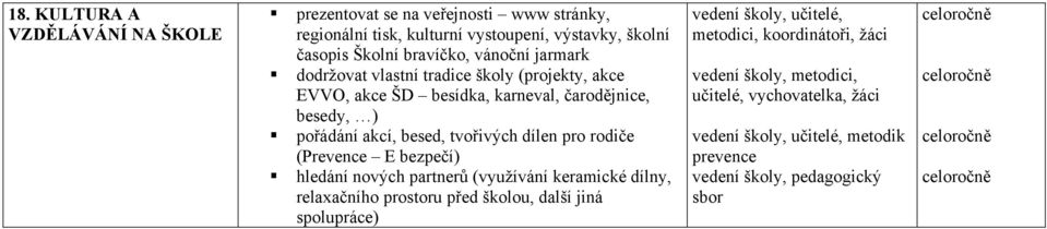 besed, tvořivých dílen pro rodiče (Prevence E bezpečí) hledání nových partnerů (využívání keramické dílny, relaxačního prostoru před školou, další