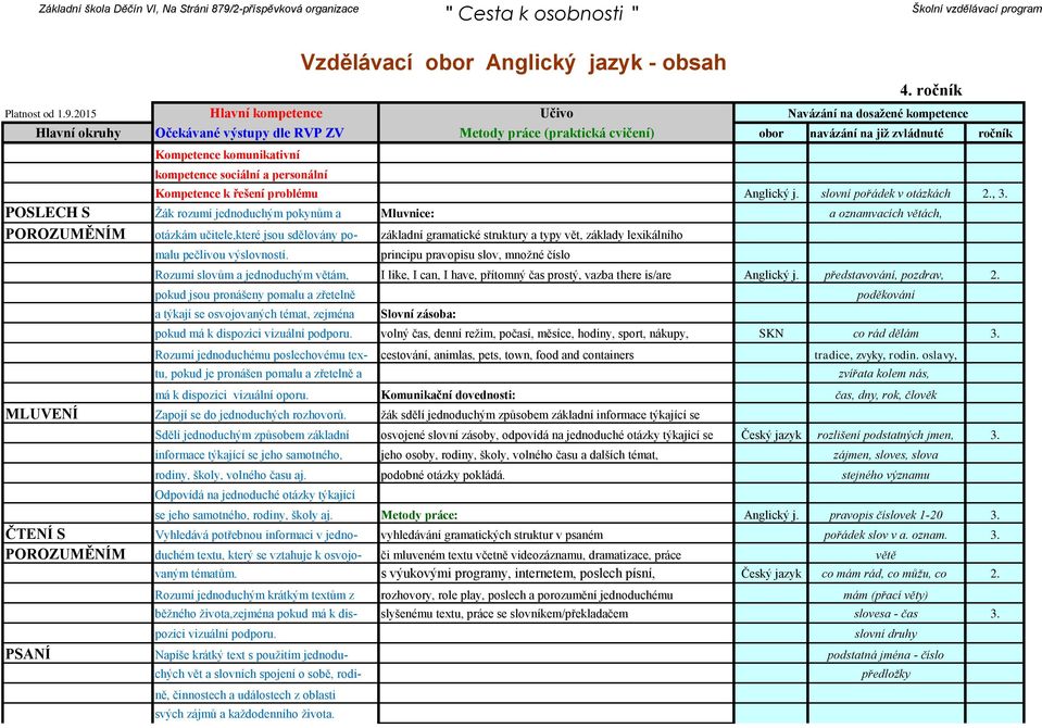 pečlivou výslovností. principu pravopisu slov, množné číslo Rozumí slovům a jednoduchým větám, I like, I can, I have, přítomný čas prostý, vazba there is/are Anglický j. představování, pozdrav, 2.