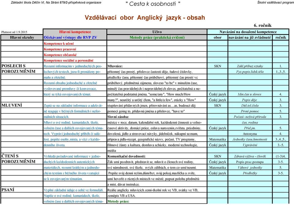 Rozumí obsahu jednoduché a zřetelně vyslovované promluvy či konverzace, předložky času, přítomný čas průběhový, přítomný čas prostý vc průběhový, předmětná zájmena, sloveso "to be" v minulém čase,