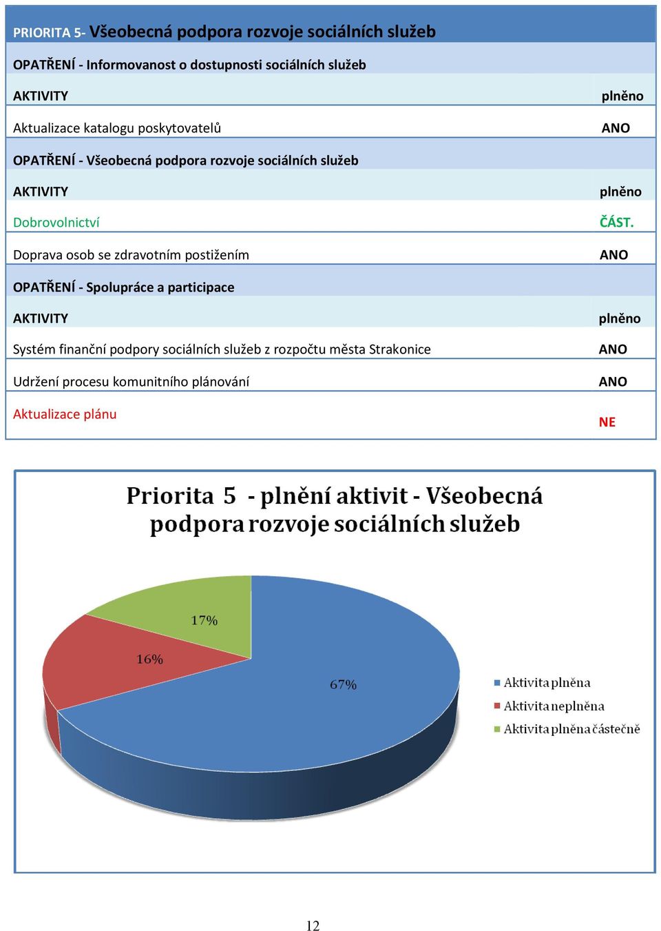 Dobrovolnictví Doprava osob se zdravotním postižením plněno ČÁST.