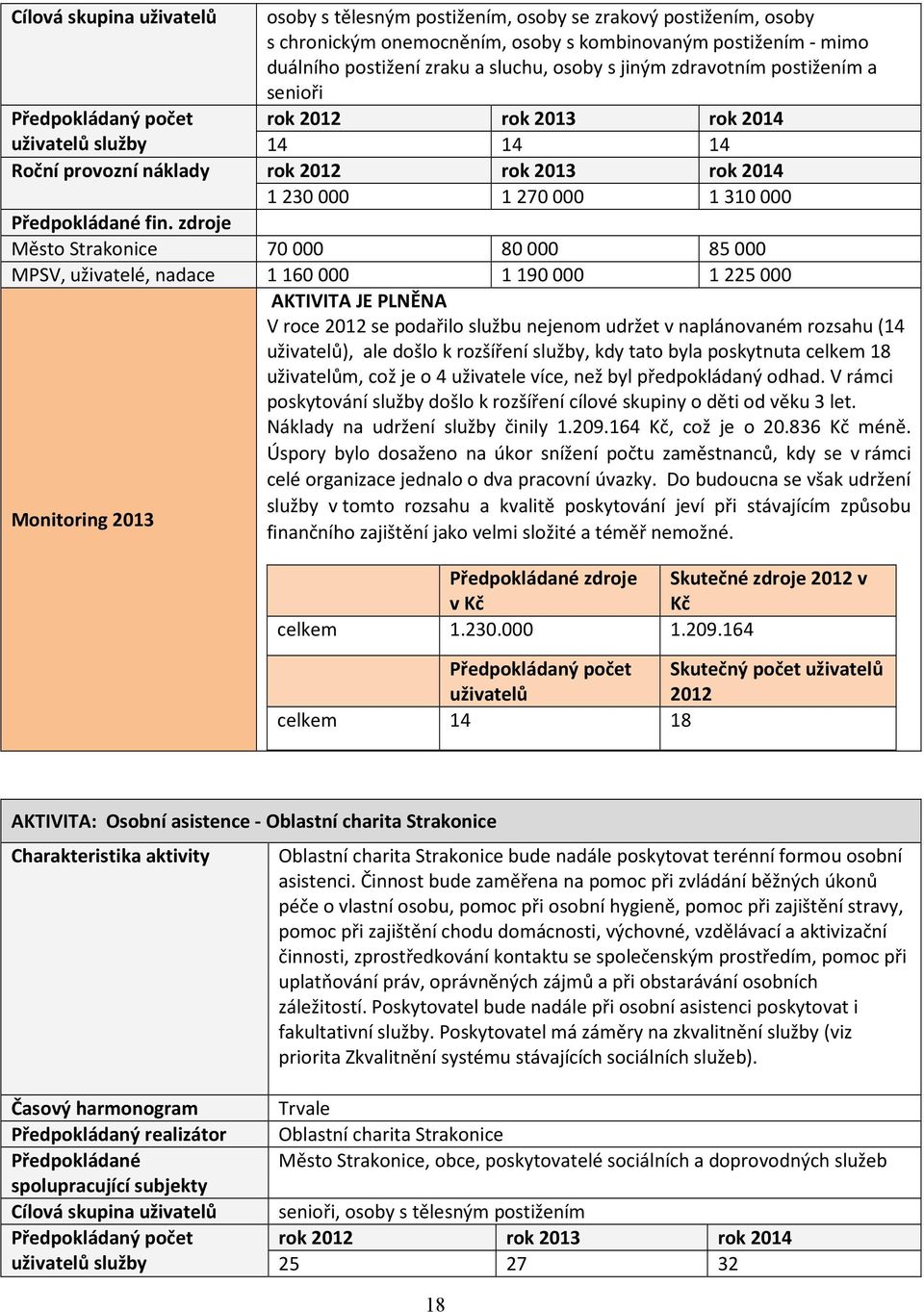 zdroje Město Strakonice 70000 80000 85000 MPSV, uživatelé, nadace 1160000 1190000 1225000 AKTIVITA JE PLNĚNA V roce 2012 se podařilo službu nejenom udržet v naplánovaném rozsahu (14 uživatelů), ale