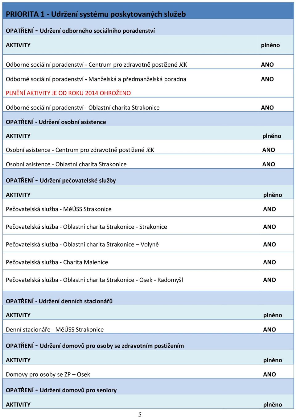 AKTIVITY Osobní asistence - Centrum pro zdravotně postižené JčK Osobní asistence - Oblastní charita Strakonice plněno OPATŘENÍ - Udržení pečovatelské služby AKTIVITY Pečovatelská služba - MěÚSS