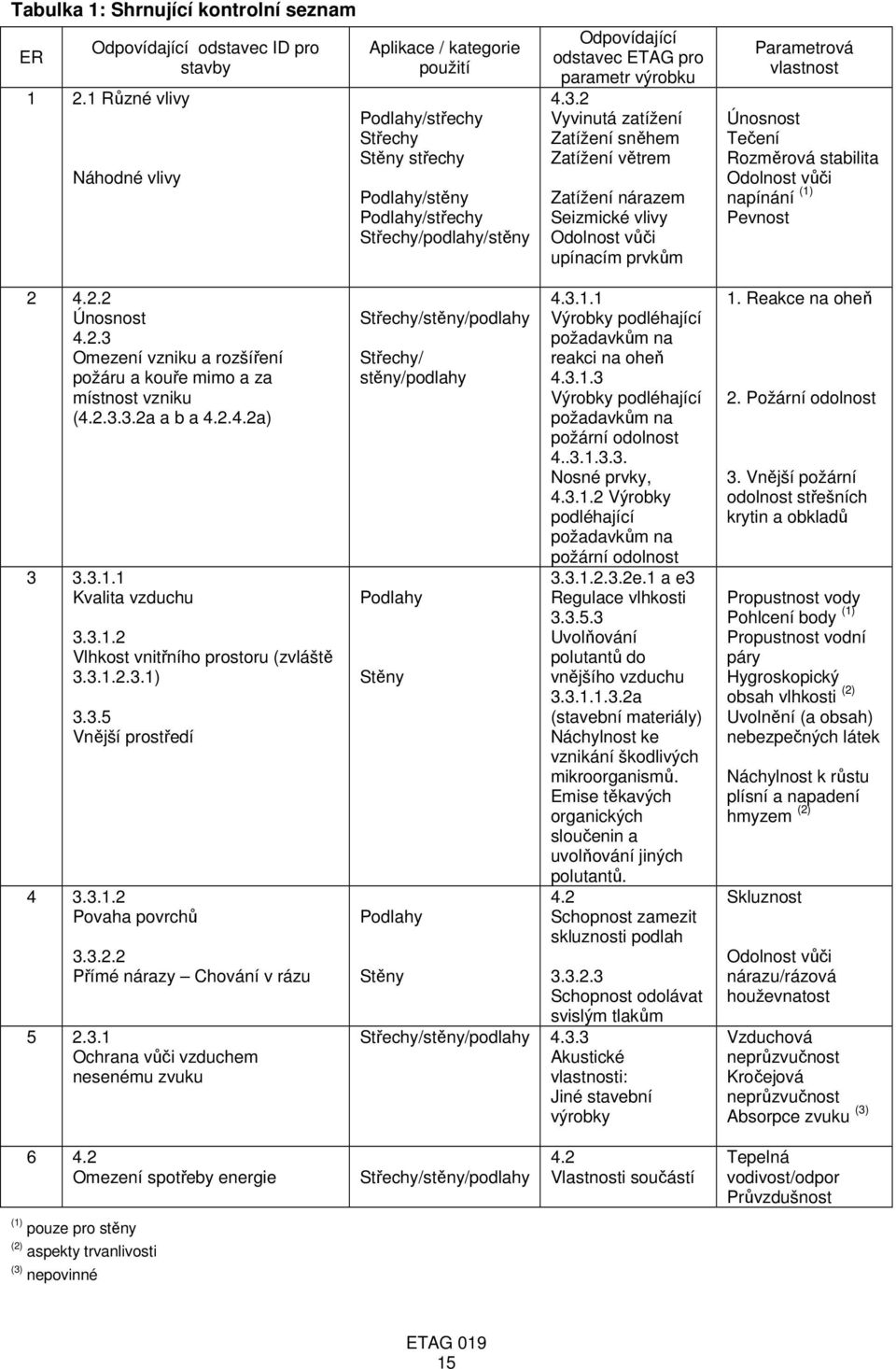 2 Vyvinutá zatížení Zatížení sněhem Zatížení větrem Zatížení nárazem Seizmické vlivy Odolnost vůči upínacím prvkům Parametrová vlastnost Únosnost Tečení Rozměrová stabilita Odolnost vůči napínání (1)