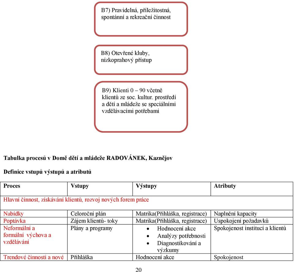 Hlavní činnost, získávání klientů, rozvoj nových forem práce Nabídky Celoroční plán Matrika(Přihláška, registrace) Naplnění kapacity Poptávka Zájem klientů- toky Matrika(Přihláška, registrace)