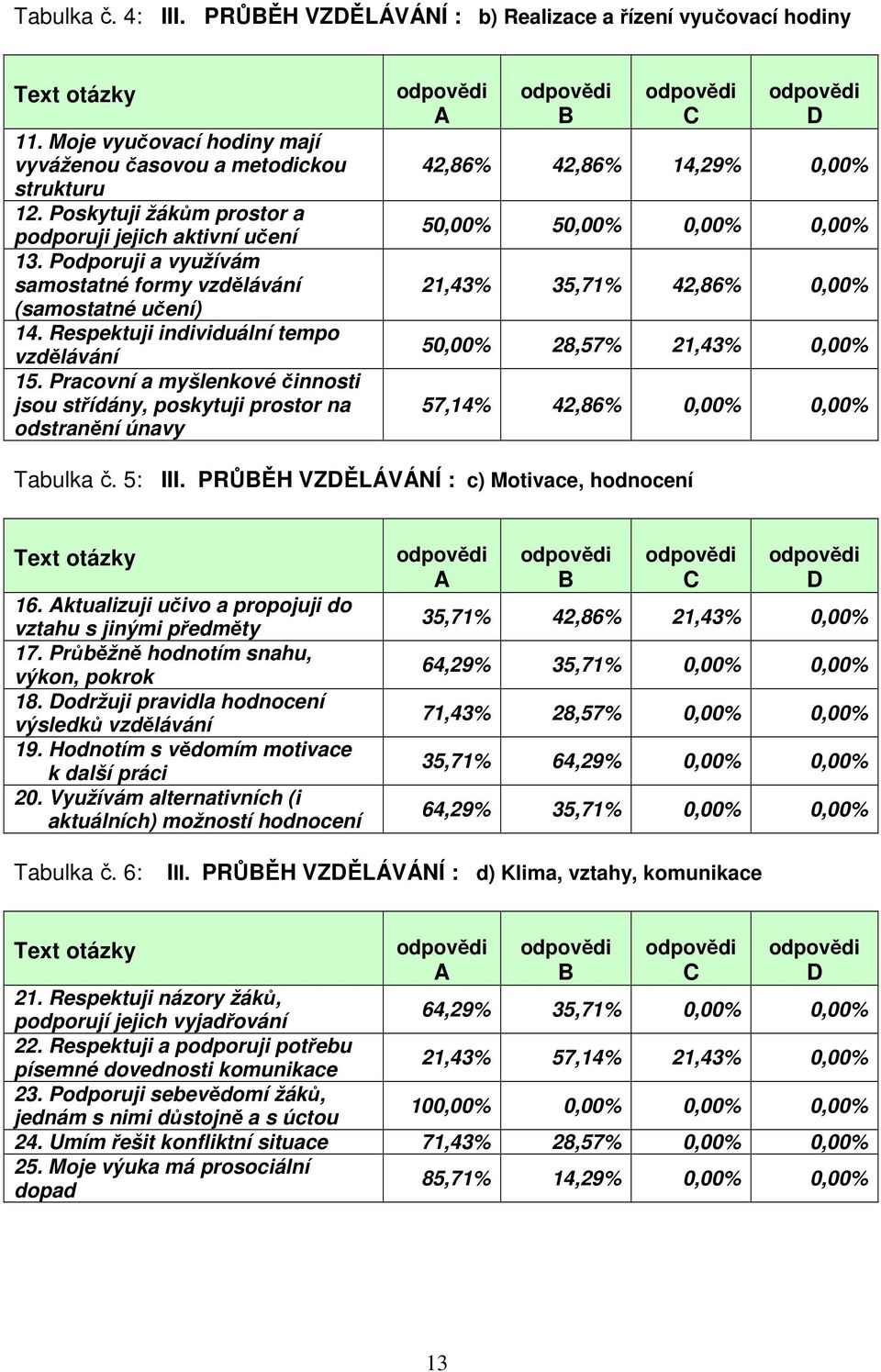 Pracovní a myšlenkové činnosti jsou střídány, poskytuji prostor na odstranění únavy A B C D 42,86% 42,86% 14,29% 0,00% 50,00% 50,00% 0,00% 0,00% 21,43% 35,71% 42,86% 0,00% 50,00% 28,57% 21,43% 0,00%