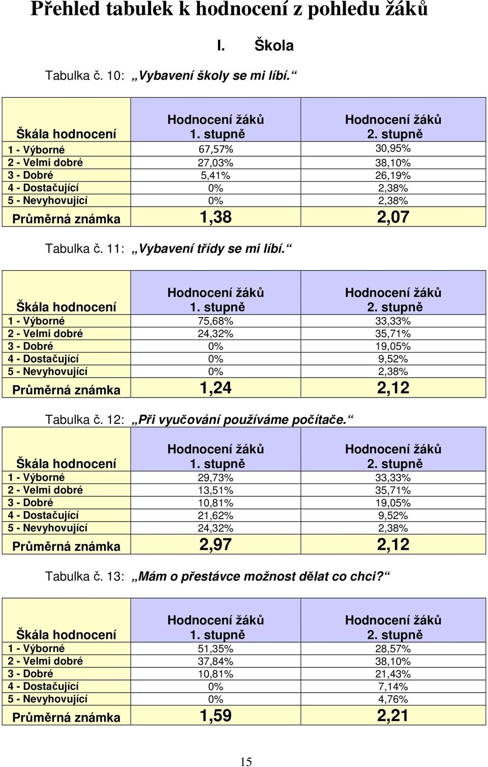 1 - Výborné 75,68% 33,33% 2 - Velmi dobré 24,32% 35,71% 3 - Dobré 0% 19,05% 4 - Dostačující 0% 9,52% 5 - Nevyhovující 0% 2,38% Průměrná známka 1,24 2,12 Tabulka č.