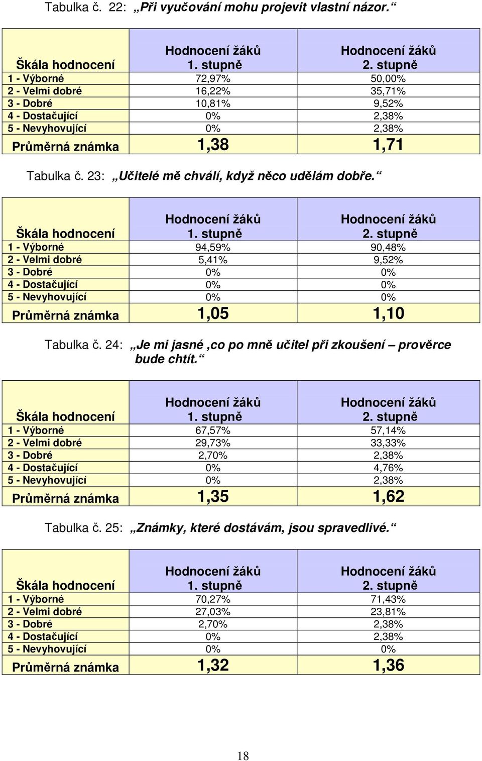 23: Učitelé mě chválí, když něco udělám dobře. 1 - Výborné 94,59% 90,48% 2 - Velmi dobré 5,41% 9,52% 3 - Dobré 0% 0% 4 - Dostačující 0% 0% 5 - Nevyhovující 0% 0% Průměrná známka 1,05 1,10 Tabulka č.