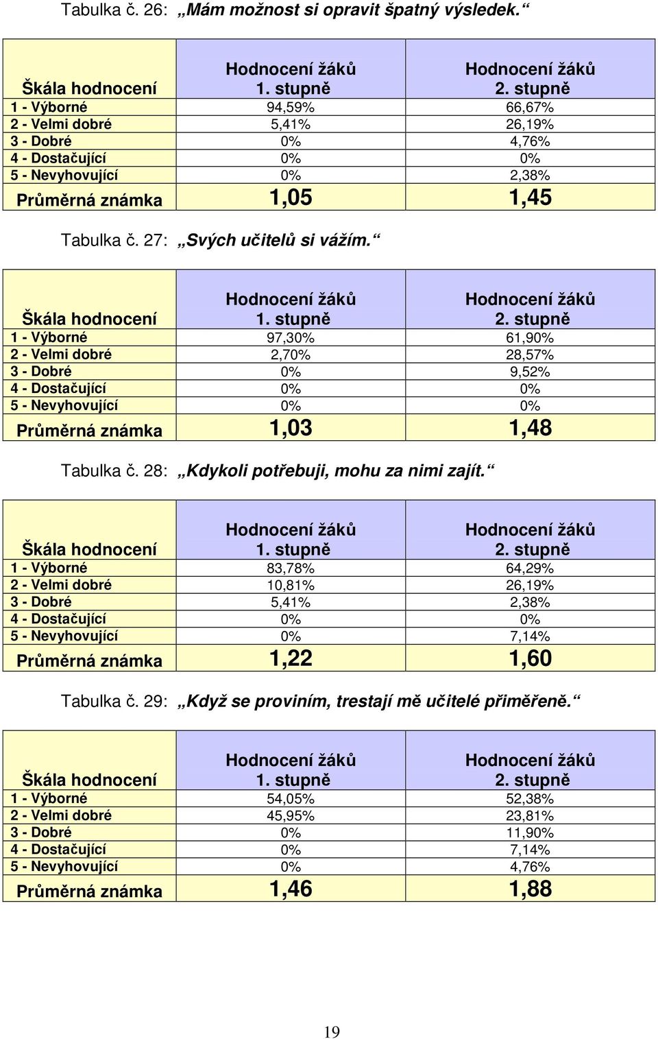 1 - Výborné 97,30% 61,90% 2 - Velmi dobré 2,70% 28,57% 3 - Dobré 0% 9,52% 4 - Dostačující 0% 0% 5 - Nevyhovující 0% 0% Průměrná známka 1,03 1,48 Tabulka č. 28: Kdykoli potřebuji, mohu za nimi zajít.