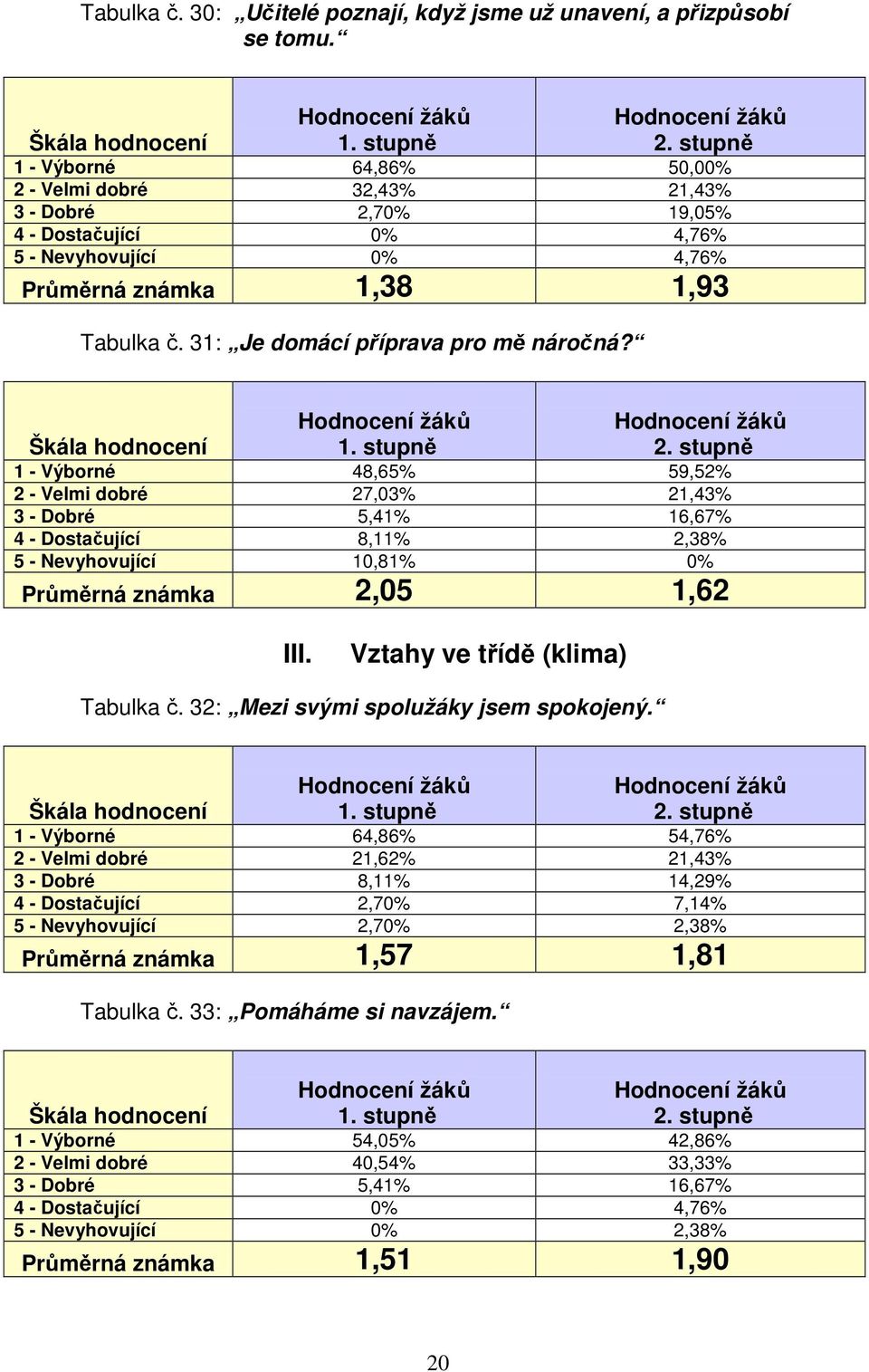 31: Je domácí příprava pro mě náročná?