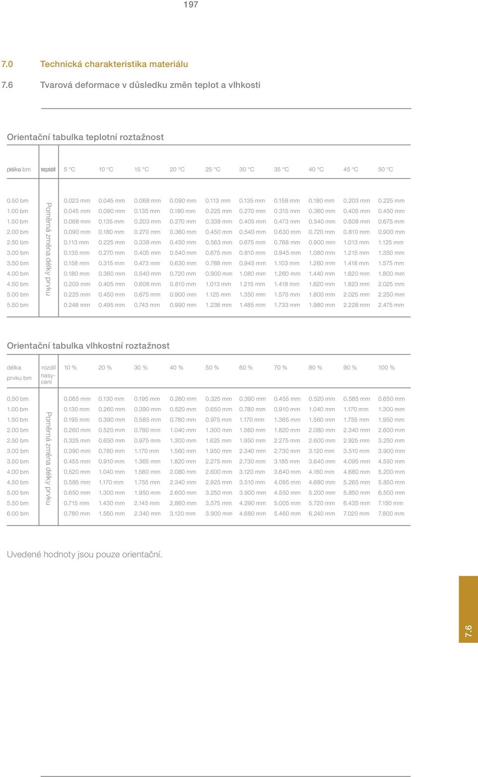 405 mm 0.473 mm 0.540 mm 0.608 mm 0.675 mm 2.00 bm 0.090 mm 0.180 mm 0.270 mm 0.360 mm 0.450 mm 0.540 mm 0.630 mm 0.720 mm 0.810 mm 0.900 mm 2.50 bm 0.113 mm 0.225 mm 0.338 mm 0.450 mm 0.563 mm 0.