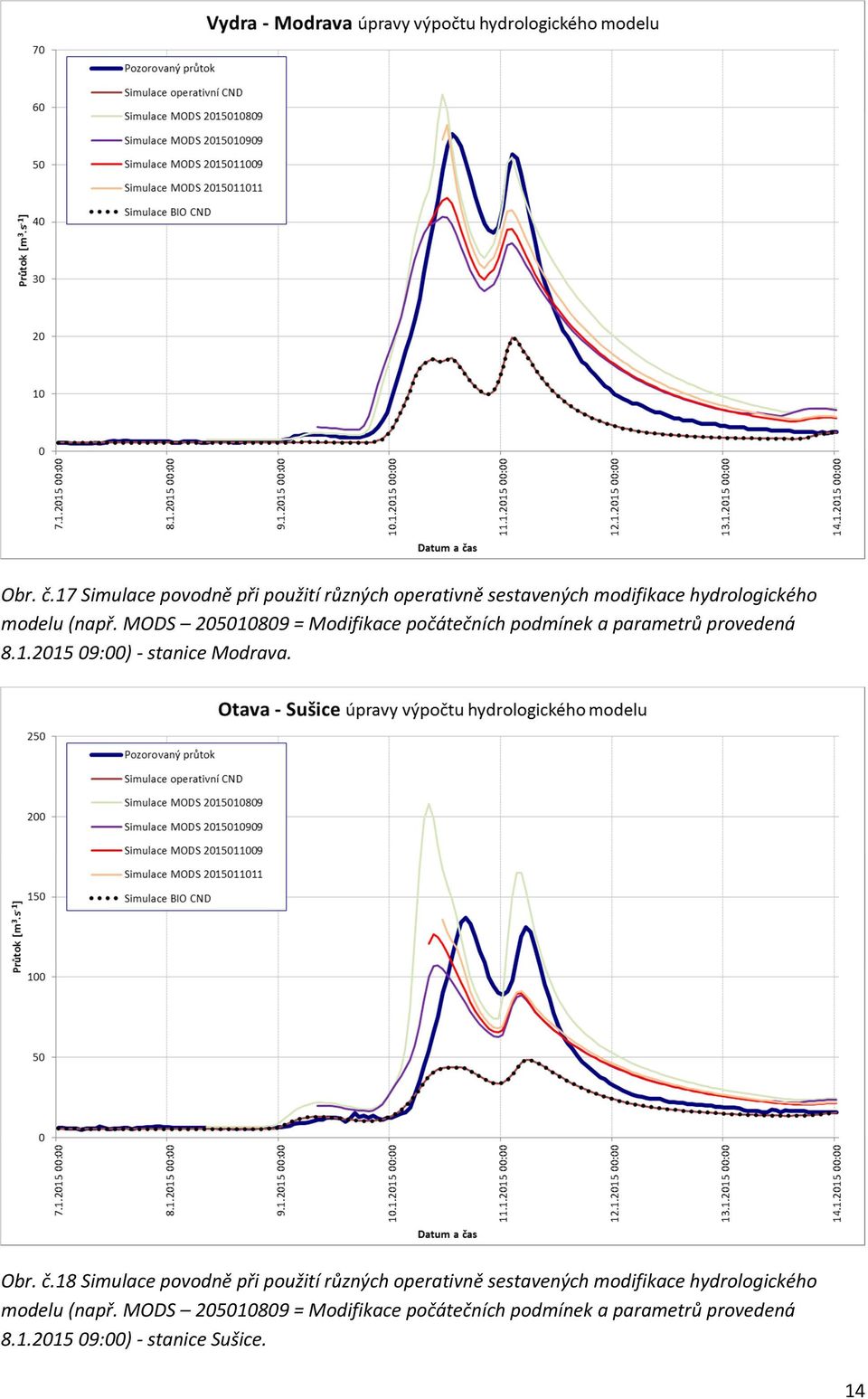 Obr. č.18 Simulace povodně při použití různých operativně sestavených modifikace hydrologického modelu (např.