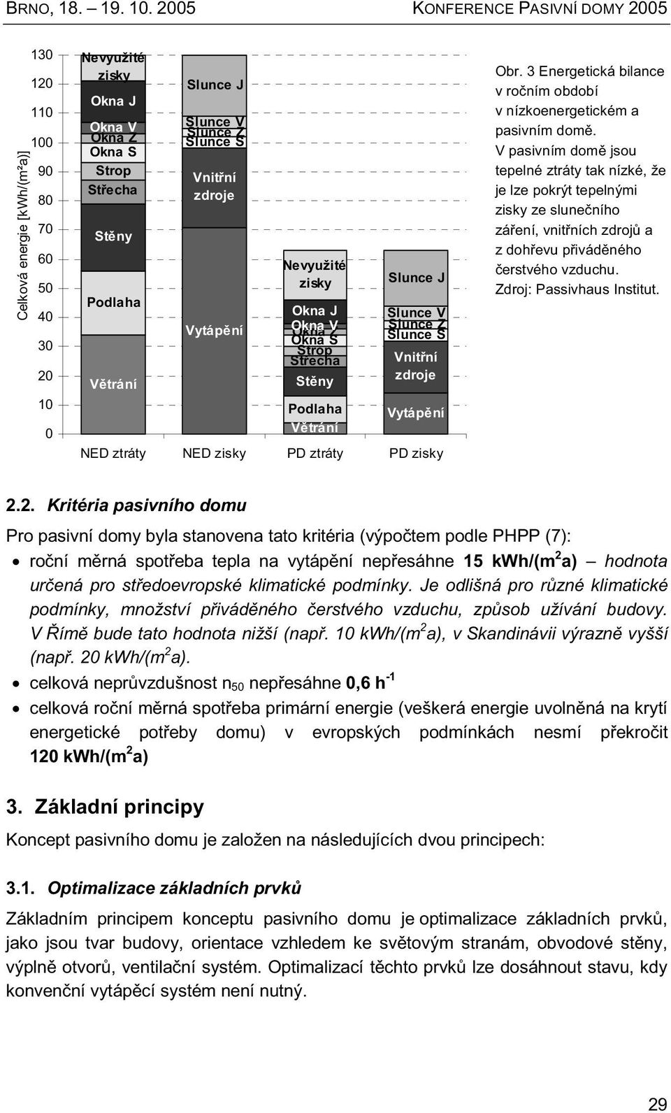 Slunce V Slunce Z Slunce S Vnitřní zdroje Vytápění Nevyužité zisky Okna J Okna Okna V Z Okna S Strop Střecha Stěny Podlaha Větrání Slunce J Slunce V Slunce Z Slunce S Vnitřní zdroje Vytápění NED