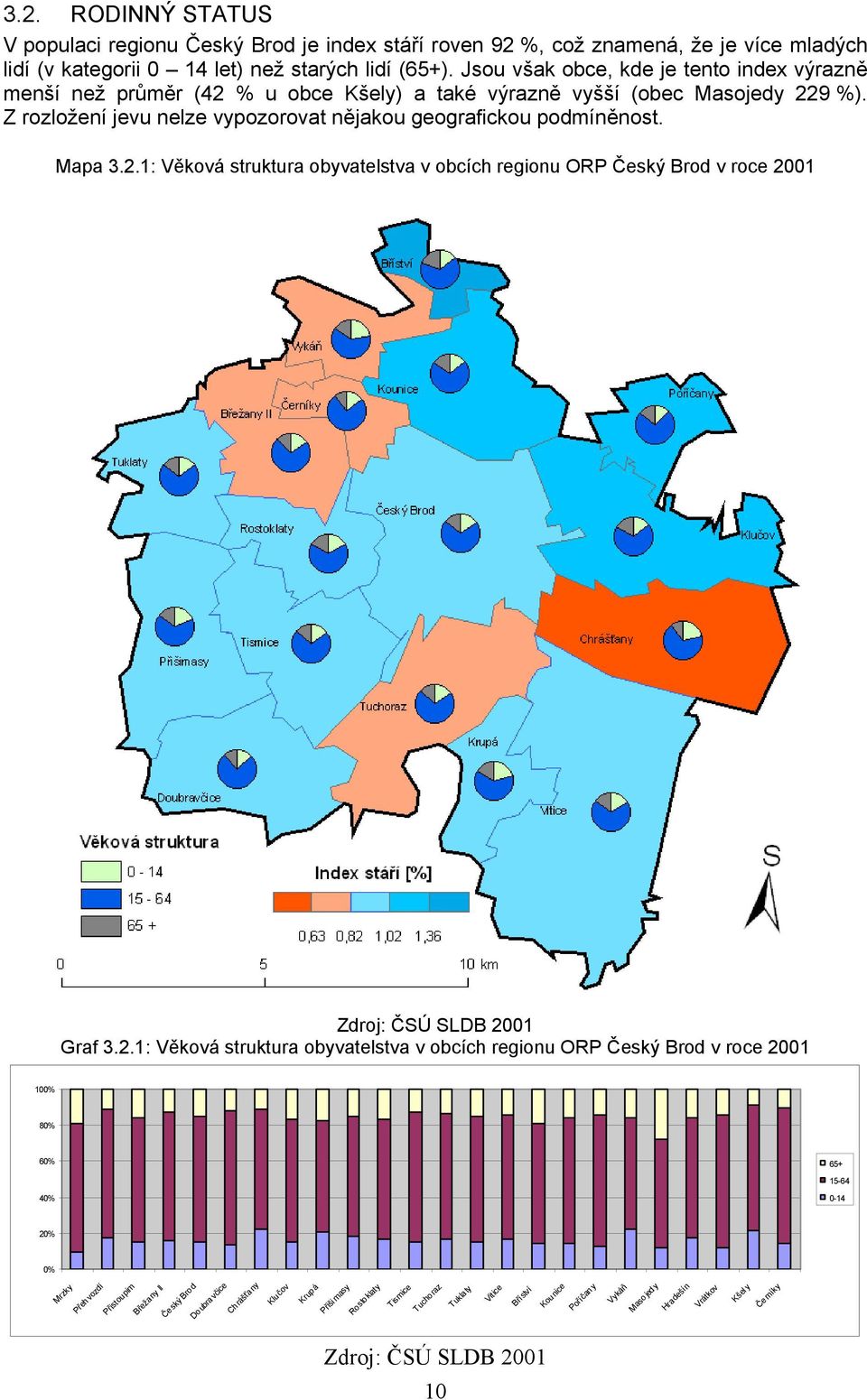 2.1: Věková struktura obyvatelstva v obcích regionu ORP Český Brod v roce 2001 Zdroj: ČSÚ SLDB 2001 Graf 3.2.1: Věková struktura obyvatelstva v obcích regionu ORP Český Brod v roce 2001 100% 80% 60%