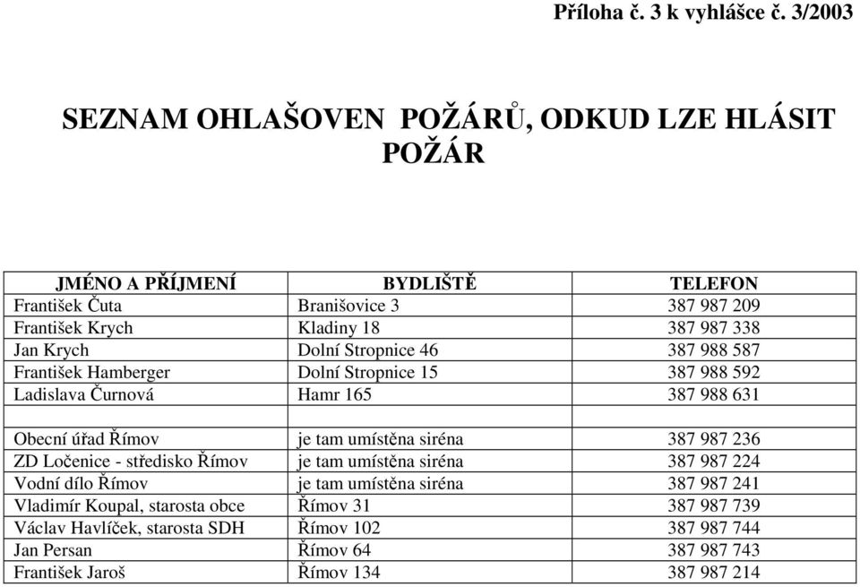 338 Jan Krych Dolní Stropnice 46 387 988 587 František Hamberger Dolní Stropnice 15 387 988 592 Ladislava Čurnová Hamr 165 387 988 631 Obecní úřad Římov je tam