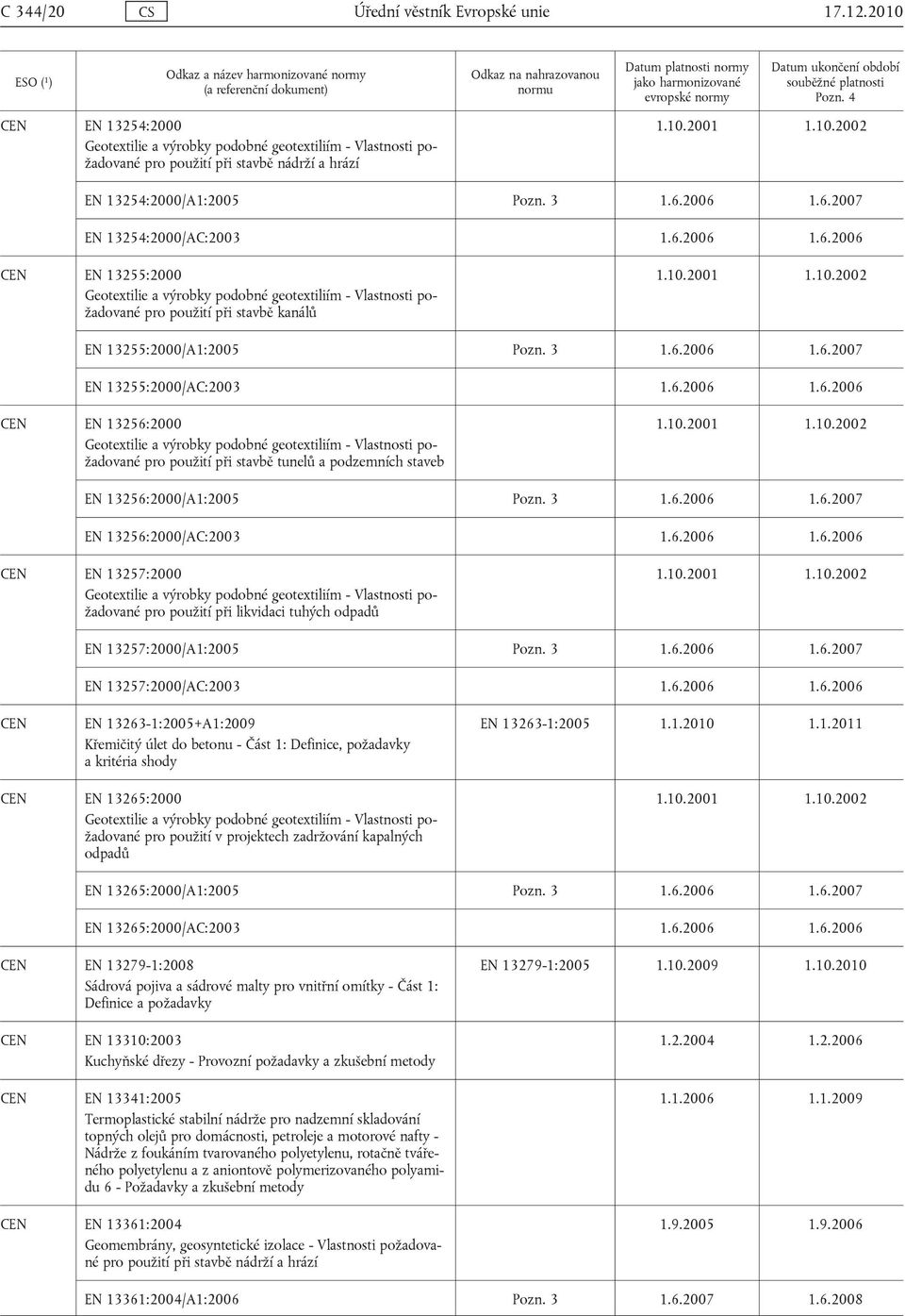 2001 1.10.2002 EN 13255:2000/A1:2005 Pozn. 3 1.6.2006 1.6.2007 EN 13255:2000/AC:2003 1.6.2006 1.6.2006 EN 13256:2000 Geotextilie a výrobky podobné geotextiliím - Vlastnosti požadované pro použití při stavbě tunelů a podzemních staveb 1.