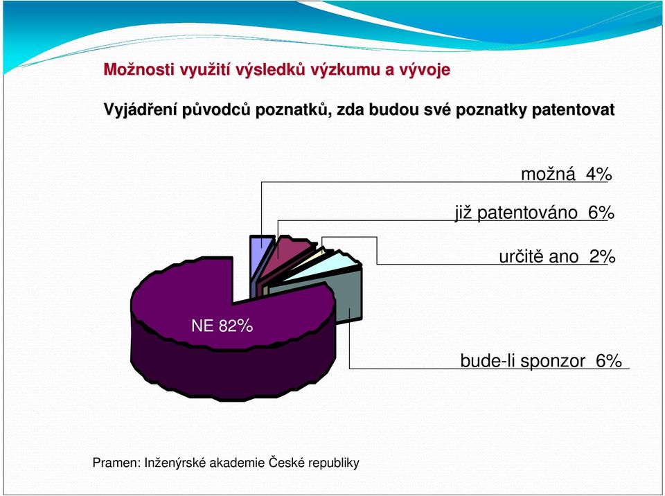 patentovat možná 4% již patentováno 6% určitě ano 2% NE