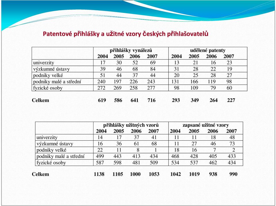 619 586 641 716 293 349 264 227 přihlášky užitných vzorů 2004 2005 2006 2007 zapsané užitné vzory 2004 2005 2006 2007 univerzity 14 17 37 41 11 11 18 48 výzkumné ústavy 16 36 61 68 11