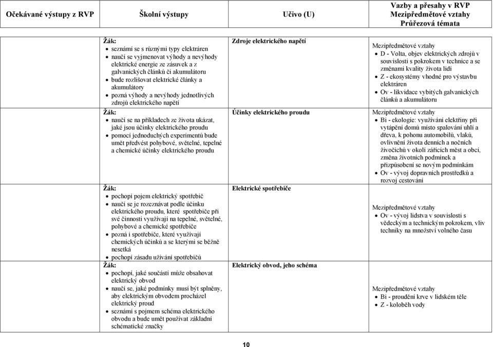 světelné, tepelné a chemické účinky elektrického proudu pochopí pojem elektrický spotřebič naučí se je rozeznávat podle účinku elektrického proudu, které spotřebiče při své činnosti využívají na