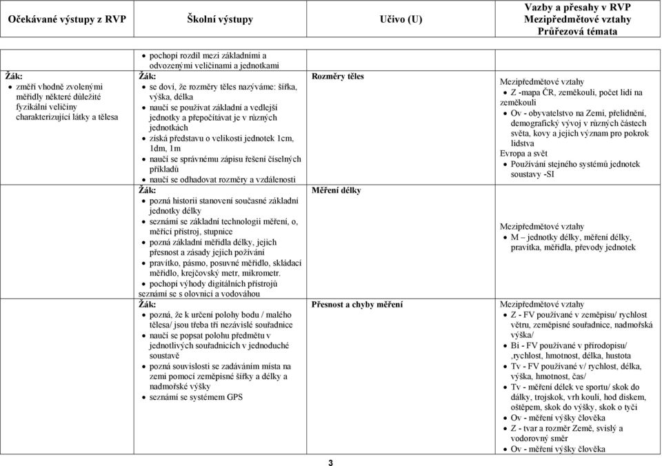číselných příkladů naučí se odhadovat rozměry a vzdálenosti pozná historii stanovení současné základní jednotky délky seznámí se základní technologii měření, o, měřící přístroj, stupnice pozná
