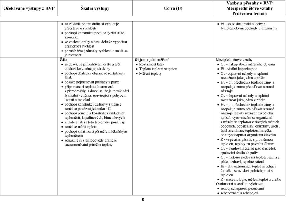 zná z přírodovědy, a dozví se, že je to základní fyzikální veličina, související s pohybem atomů a molekul pochopí konstrukci Celsiovy stupnice naučí se používat jednotku 0 C pochopí princip a