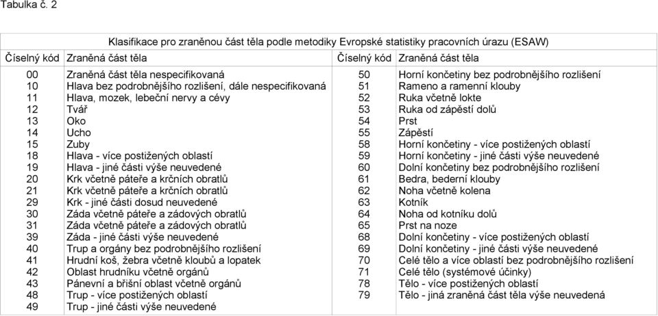 část těla nespecifikovaná Hlava bez podrobnějšího rozlišení, dále nespecifikovaná Hlava, mozek, lebeční nervy a cévy Tvář Oko Ucho Zuby Hlava - více postižených oblastí Hlava - jiné části výše