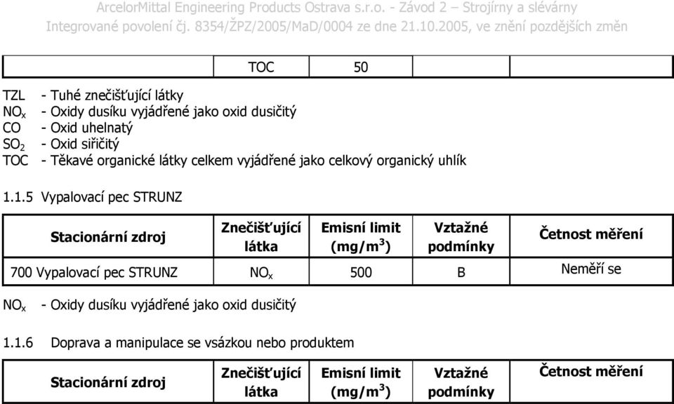 1.5 Vypalovací pec STRUNZ Stacionární zdroj Znečišťující látka Emisní limit (mg/m 3 ) Vztažné podmínky Četnost měření 700 Vypalovací pec