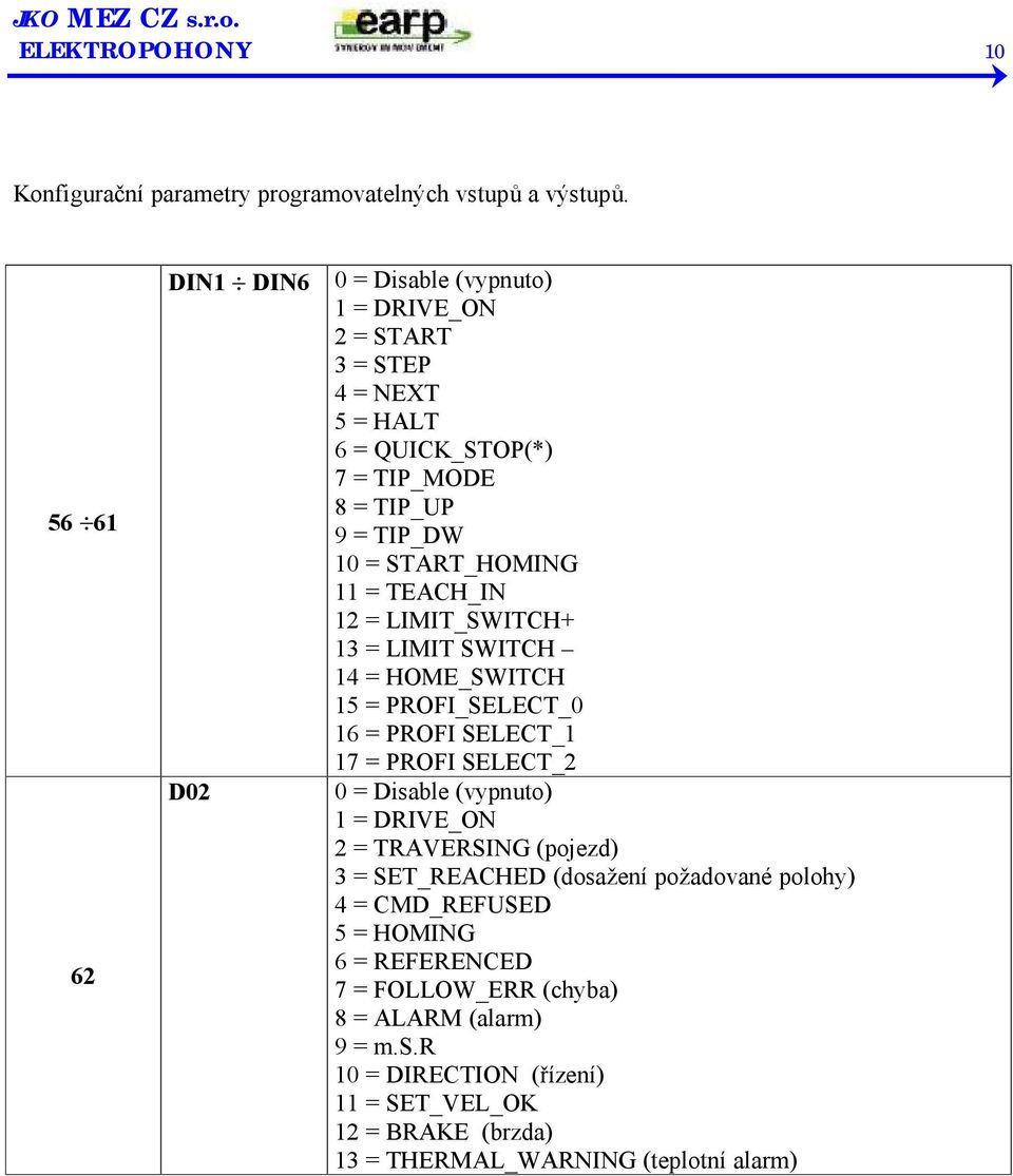 11 = TEACH_IN 12 = LIMIT_SWITCH+ 13 = LIMIT SWITCH 14 = HOME_SWITCH 15 = PROFI_SELECT_0 16 = PROFI SELECT_1 17 = PROFI SELECT_2 0 = Disable (vypnuto) 1 = DRIVE_ON 2