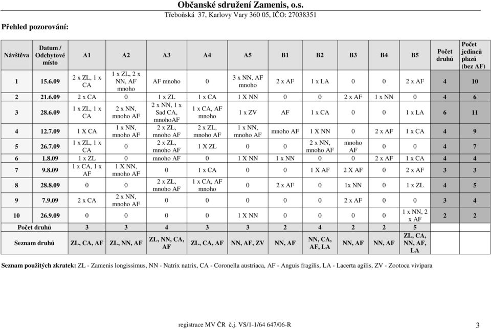 09 2 x CA 0 1 x ZL 1 x CA 1 X NN 0 0 2 x AF 1 x NN 0 4 6 2 x NN, 1 x 1 x ZL, 1 x 2 x NN, 1 x CA, AF 3 28.6.09 Sad CA, CA mnoho AF mnoho mnohoaf 1 x ZV AF 1 x CA 0 0 1 x LA 6 11 1 x NN, 2 x ZL, 2 x ZL, 1 x NN, 4 12.