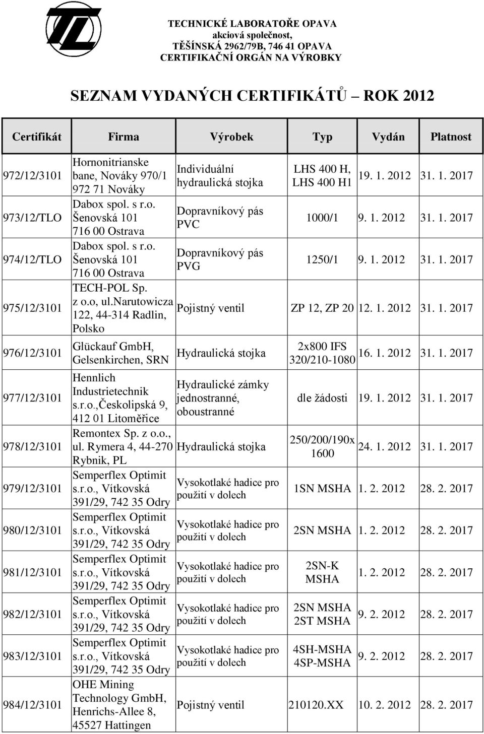 1. 2012 31. 1. 2017 1000/1 9. 1. 2012 31. 1. 2017 1250/1 9. 1. 2012 31. 1. 2017 Pojistný ventil ZP 12, ZP 20 12. 1. 2012 31. 1. 2017 Glückauf GmbH, Gelsenkirchen, SRN Industrietechnik s.r.o.,českolipská 9, Remontex Sp.