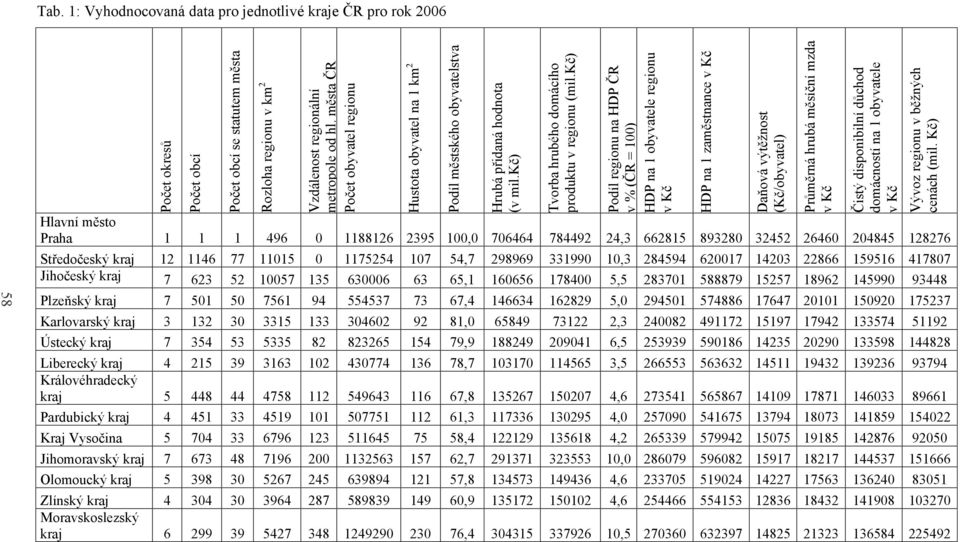 kč) Podíl regionu na HDP ČR v % (ČR = 100) HDP na 1 obyvatele regionu v Kč HDP na 1 zaměstnance v Kč Daňová výtěžnost (Kč/obyvatel) Průměrná hrubá měsíční mzda v Kč Čistý disponibilní důchod