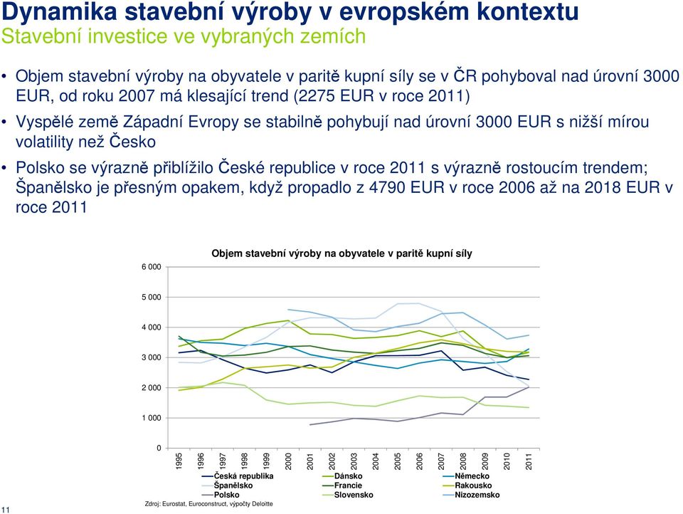 s výrazně rostoucím trendem; Španělsko je přesným opakem, když propadlo z 4790 EUR v roce 2006 až na 2018 EUR v roce 2011 6 000 Objem stavební výroby na obyvatele v paritě kupní síly 5 000 4 000 3