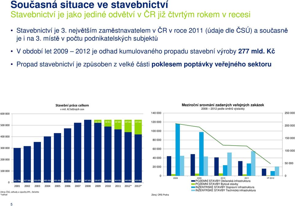 Kč Propad stavebnictví je způsoben z velké části poklesem poptávky veřejného sektoru 600 000 Stavební práce celkem v mil.