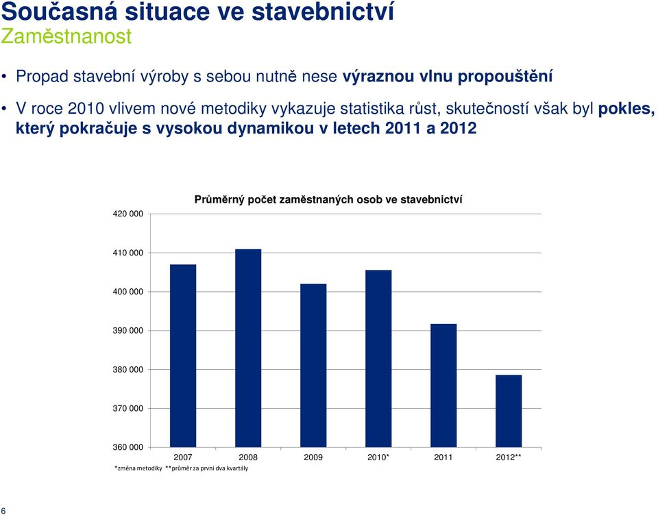 pokračuje s vysokou dynamikou v letech 2011 a 2012 420 000 Průměrný počet zaměstnaných osob ve stavebnictví 410